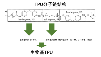 全球首款!萬華化學開發出100%生物基TPU材料!