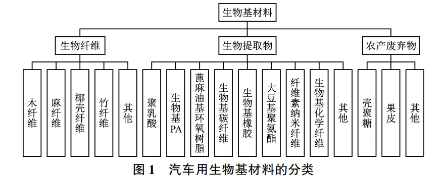 生物基材料在汽車行業的應用進展