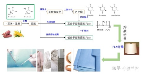 生物基化學(xué)纖維