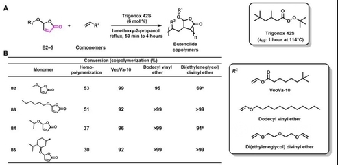 基于糠醛的生物基樹脂有望替代傳統(tǒng)石油基丙烯酸酯,應(yīng)用于涂料領(lǐng)域