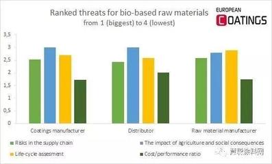 關于生物基涂料的一份調查:生物基涂料價格將下跌?