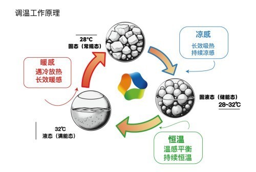 Dukk生物基控溫技術引領紡織業環保新革命
