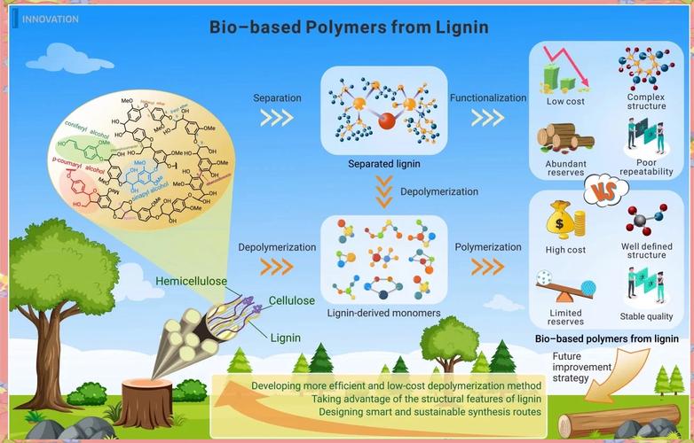 木質素:從造紙廢料到生物基材料的綠色轉變