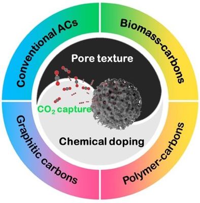 滑鐵盧大學陳忠偉團隊J MATER CHEM A綜述:多孔碳基材料設計及其CO2捕集應用